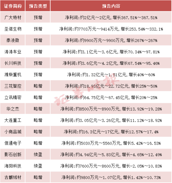 盘盘赢 最高预增超300%！超20家A股公司发布
