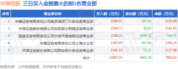 策略操盘 7月9日华媒控股(000607)龙虎榜数据: 机构净卖出1255.57万元(3日)