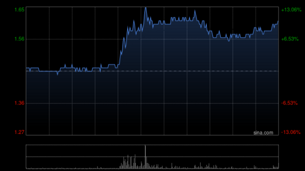 真牛所配资 香港中旅午后涨超8% 此前公布收购万科松花湖滑雪度假区项目