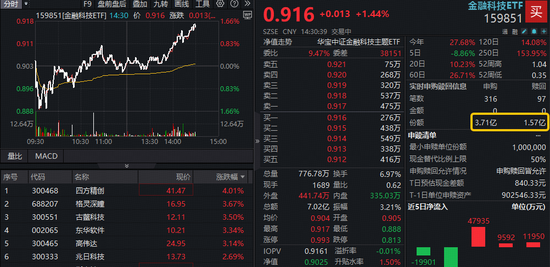 联华配资 超50只成份股飘红！金融科技普涨，百亿金融科技ETF（159851）反弹拉升逾1%，资金抢筹逾2亿份