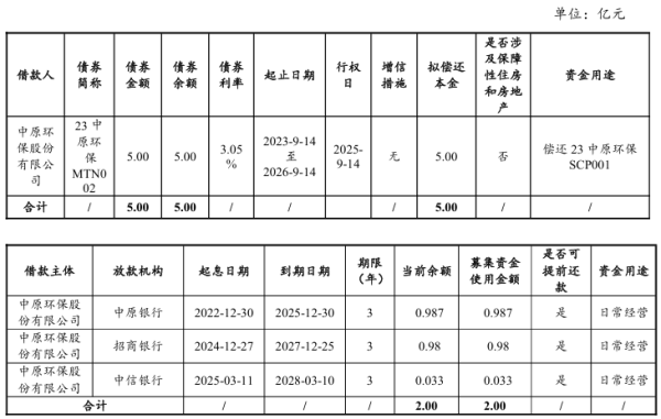 宝贷配资 中原环保拟发行7亿元科技创新债，偿还有息债务
