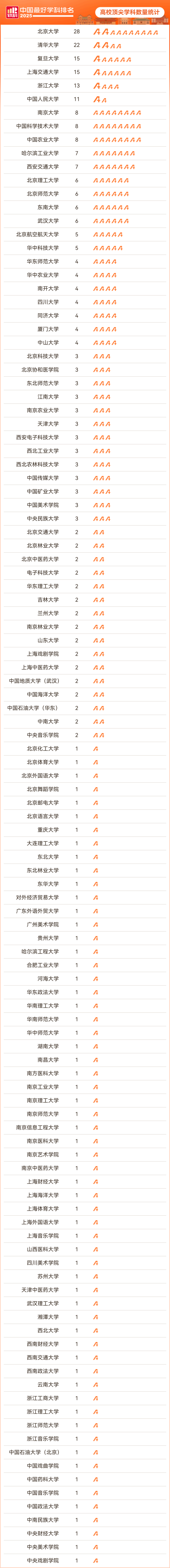 牛跟投 中国前3%的最好学科分布在哪些高校？上海这13个学科排名全国第一